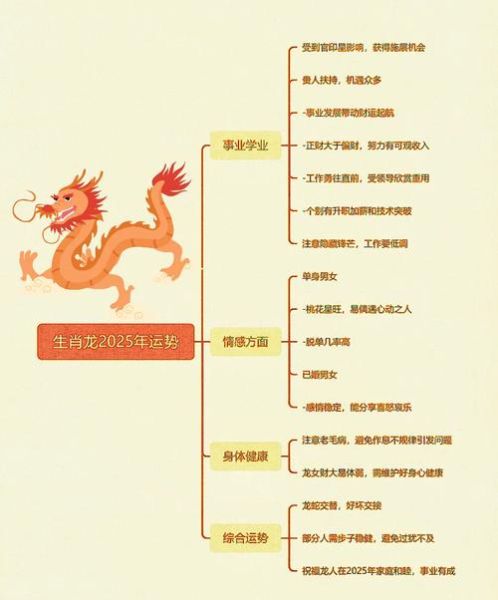 生肖龙属相大全表（生肖龙2025运势大全表）