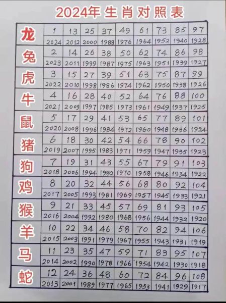 十二生肖属相大全及年龄（十二生肖属相大全及年龄对照表）