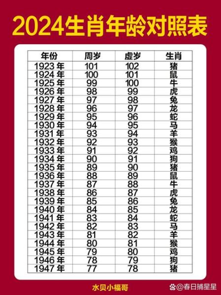 十二生肖属相年纪（十二生肖对应年龄速查表）