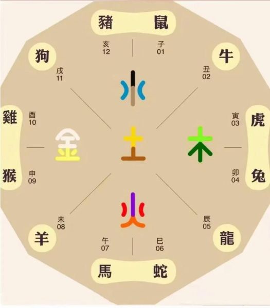 十二生肖属相方位（十二生肖属相方位对照表新手图解）