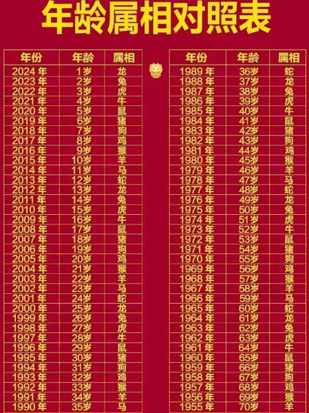 生肖属相岁数表大全（2024最新生肖年龄对照表全解）