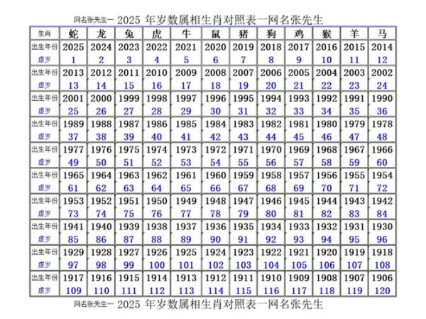 生肖属相年龄岁数表图片（属相年龄查询2025最新对照表）