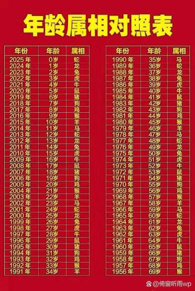 生肖属相排行表及年龄（2025年生肖属相年龄对照表）