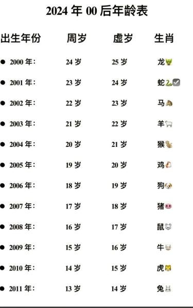 生肖与属相今年多少岁（2024生肖年龄对照表速查）