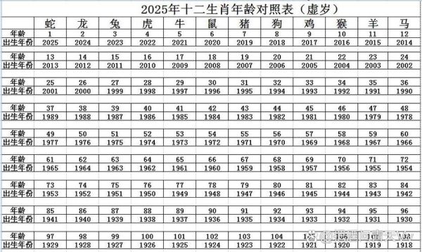 生肖与属相年龄对照(生肖年龄对照表2025新版查询)
