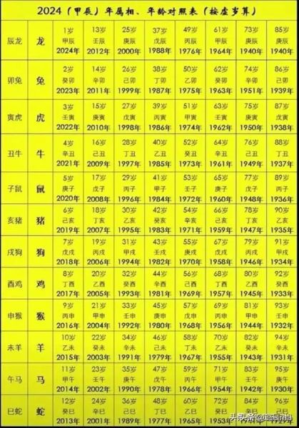 生肖12属相年龄(十二生肖年龄对照表查询)