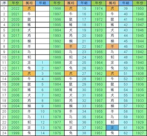 十二生肖属相表2022（2022生肖属相表对照2024年龄速查）