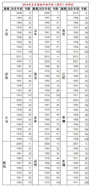 2020生肖属相排期表（2020年生肖属相年份对照表）