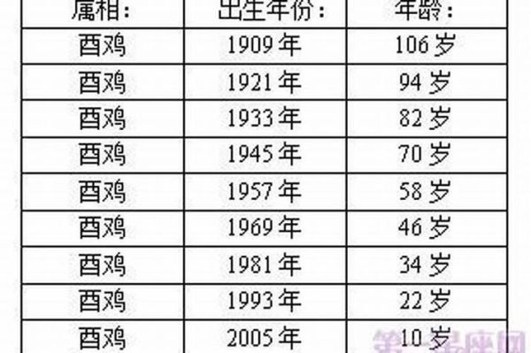 45年属什么生肖属相（45年属鸡的生肖今年多大）