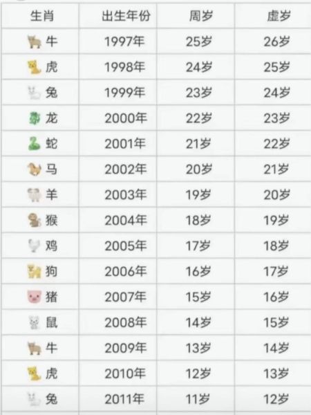 18什么生肖属相（18岁属什么生肖答案及对照表）