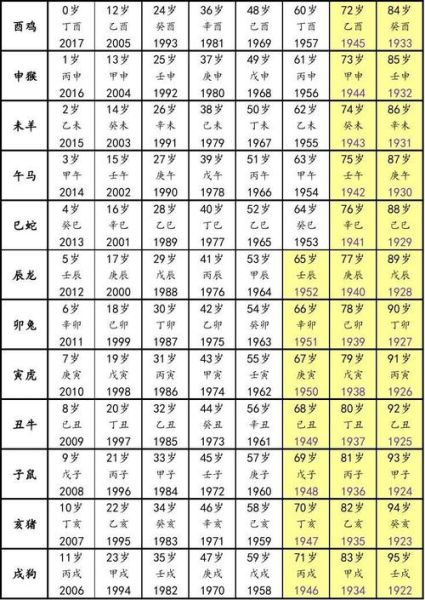 生肖属相年份年龄表大全（生肖年份年龄对照表大全速查）