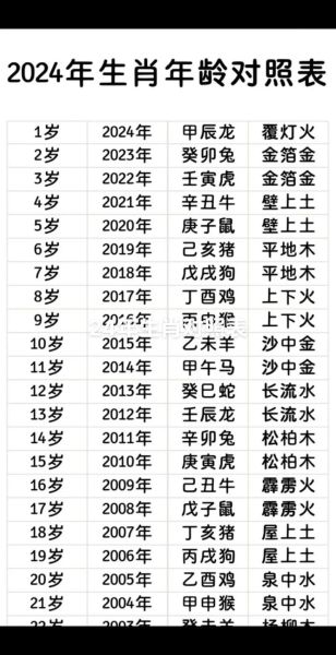 年龄生肖属相表图片（2024年龄生肖对照表高清图片）