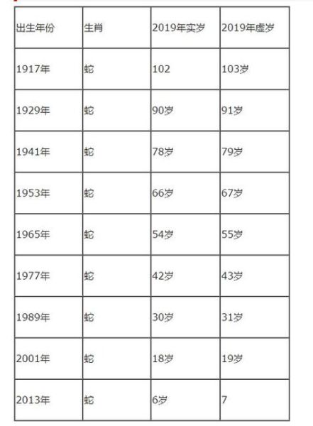 关于生肖属相（属蛇的人今年几岁对照表）