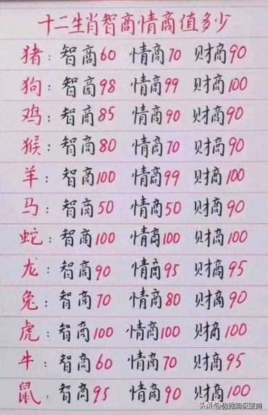 属相最聪明生肖（十二生肖智商排行榜谁第一）